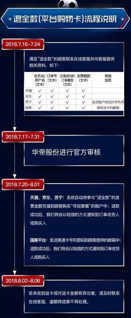 ▲华帝“夺冠套餐”及退款流程公示 来源：华帝官网