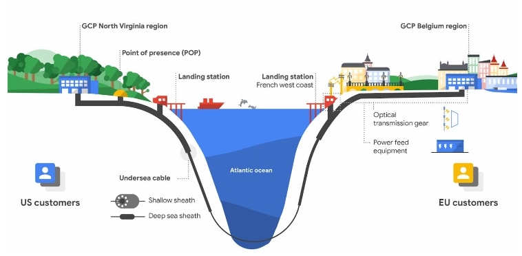 谷歌建首条跨大西洋私有海底电缆 为提升云计算服务