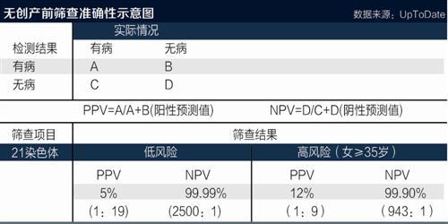 华大基因无创产前筛查准确率99 9 系 夸大