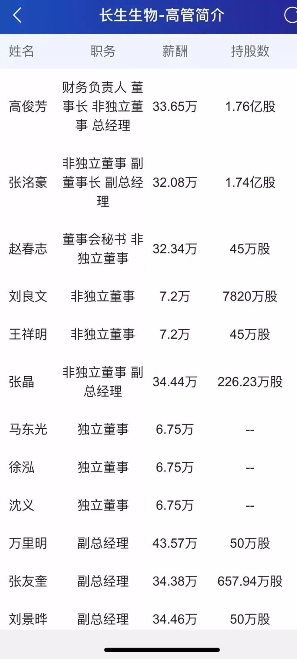 长生生物部分主要高管简介。