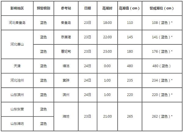 *：该警戒潮位为按照《警戒潮位核定规范》（GB/T 17839-2011）核定的四色警戒潮位，基面为85基面。