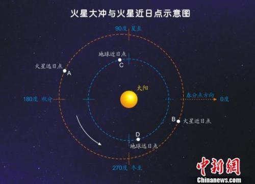 月全食火星大沖兩項奇觀將在27日夜28日晨齊上演