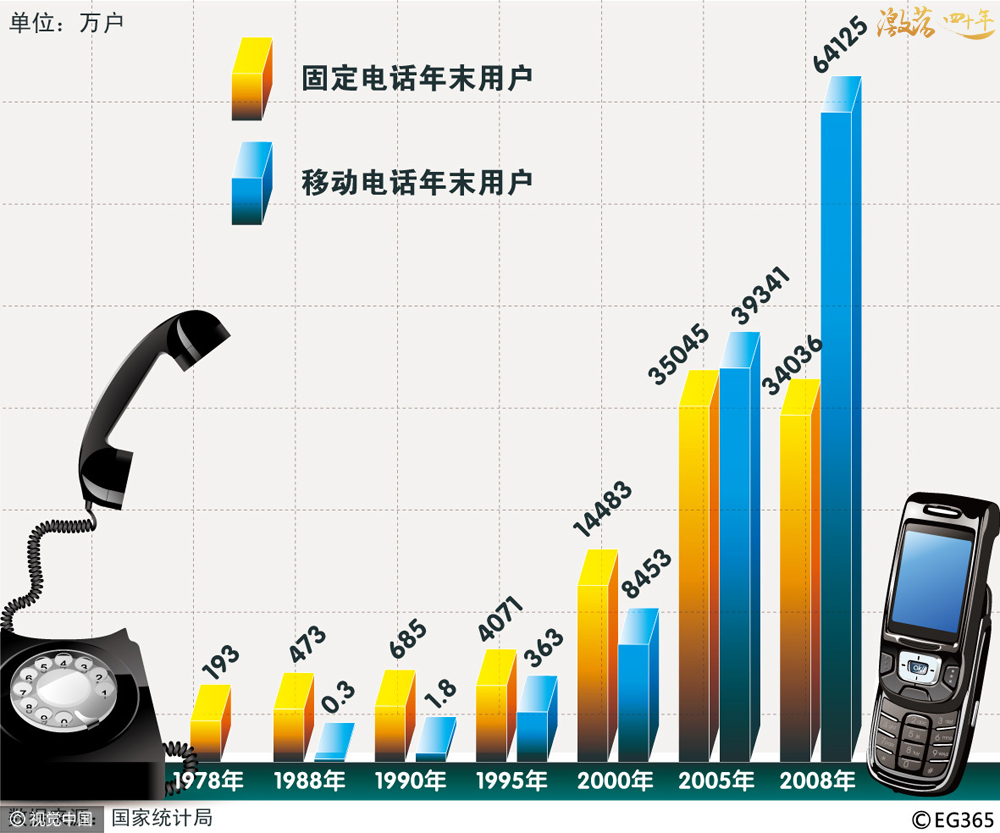 激荡四十年·通信业改变我们的生活