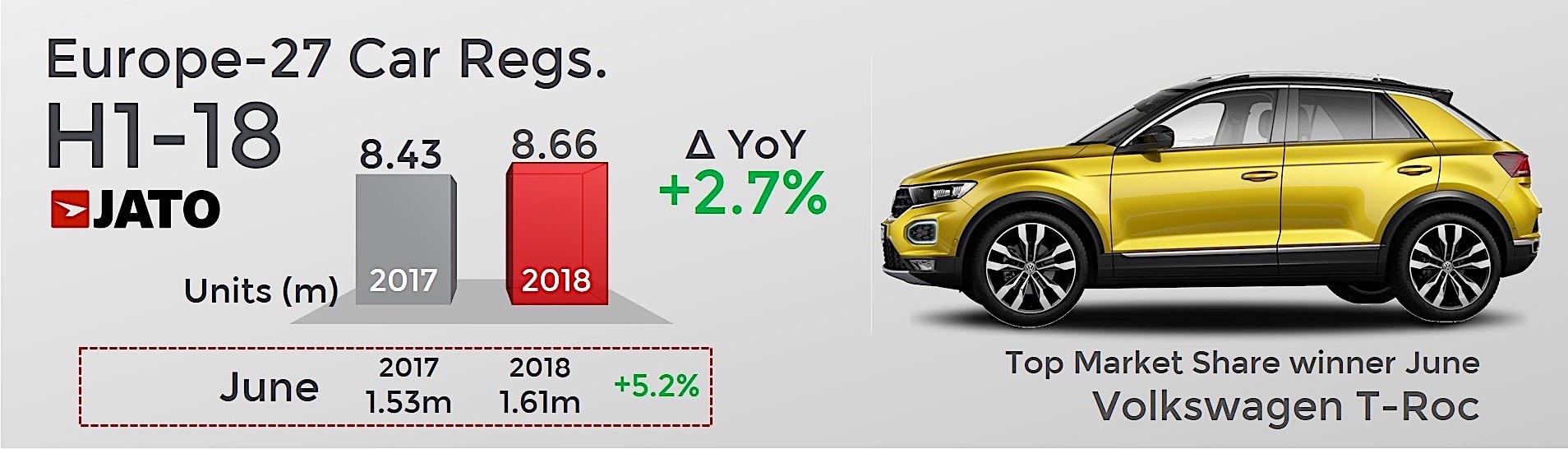 欧洲上半年suv销量创新高大众居首