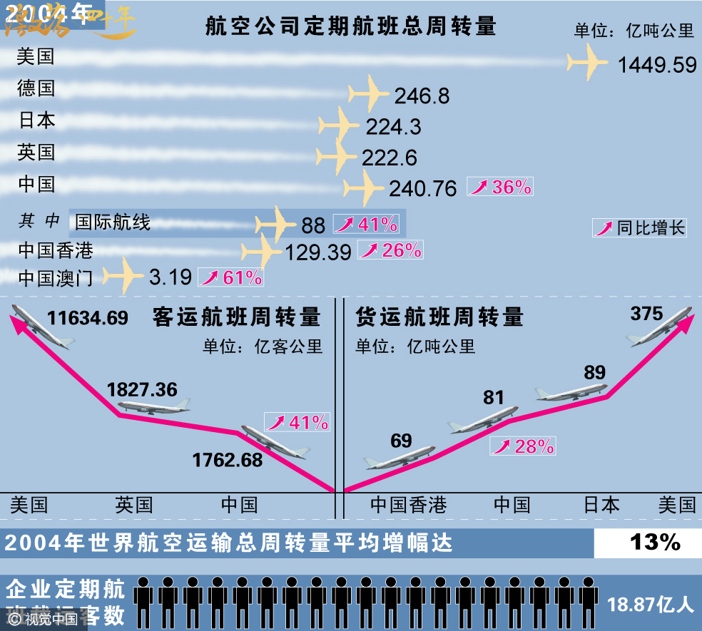 图表：我国民航运输周转量居世界第三    图片来源：视觉中国