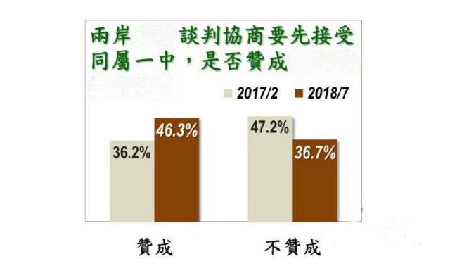 台湾民众接受一中比例翻转蔡英文说好的 遵从民意 还算数吗