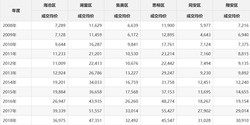 厦门神话破灭房价跌万元? 业内:说明调控有效