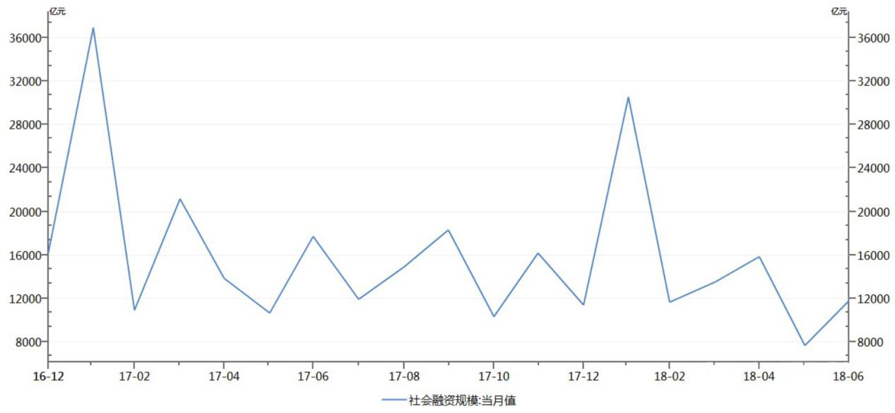 图1 16-12——18-06社会融资规模