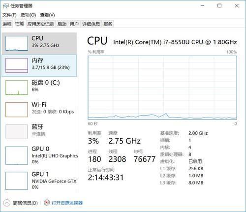 ↑↑↑待机状态CPU占有率为3%，主频为2.75GHz左右