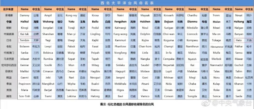 山竹、飞燕、温比亚、摩羯、云雀、安比……很多网友很好奇，台风的名字是谁起的？