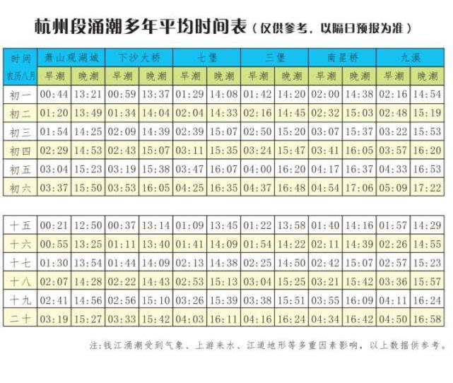 从预测来看，今年的潮水似乎没有往年大，这是什么原因？
