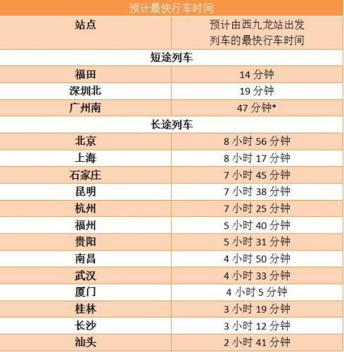 “动感号”由西九龙至各站预计最快行车时间。(资料来源：港铁官网)