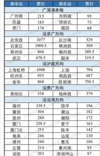 资料图：广深港高铁香港段至各站站点、票价表(图片来源：中国铁路)