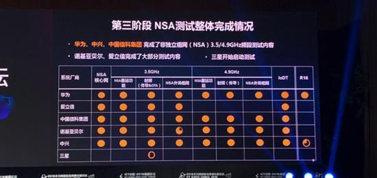 中国5g第三阶段测试:nsa全部完成 sa测试进程过半