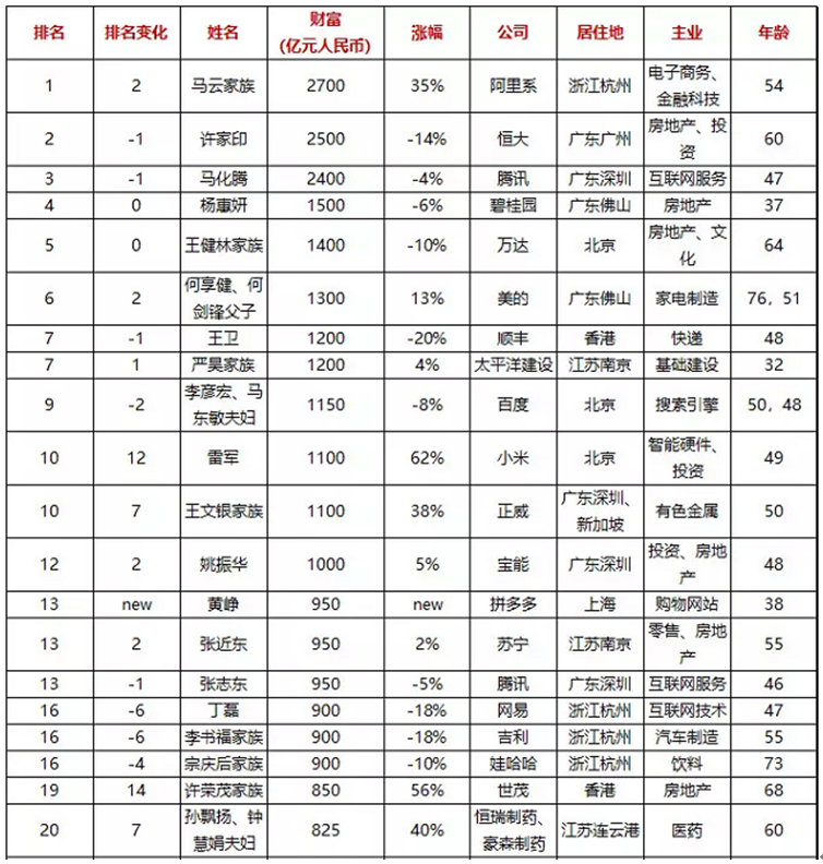 (图为2018胡润百富榜前二十名单)