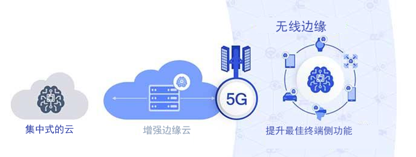 高通马德嘉：无线边缘变革将实现5G全部潜能