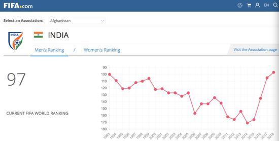 图片来源:国际足联官网