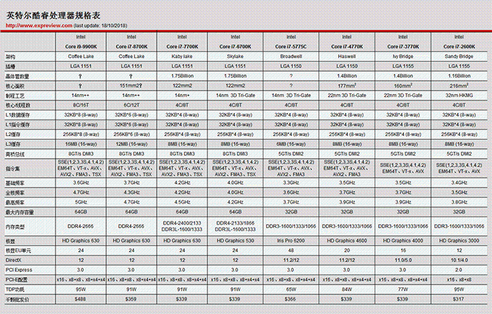 英特尔九代酷睿处理器一览（点击放大）