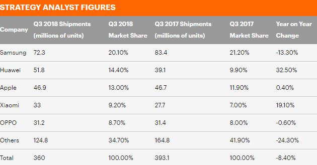 研究：全球智能手机市场已饱和 华为小米逆势激增