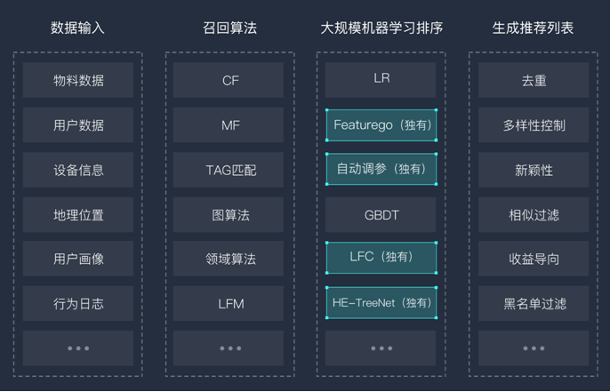 第四範式發佈智能推薦系統先薦 加速媒體業務智能化升級