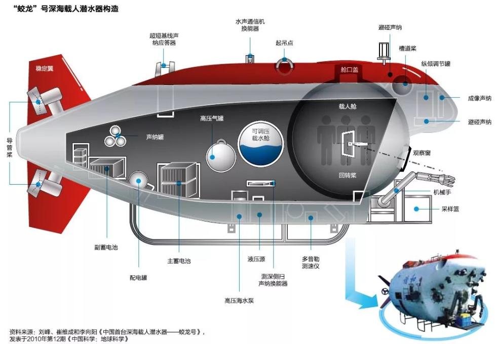 蛟龙号内部构造图片