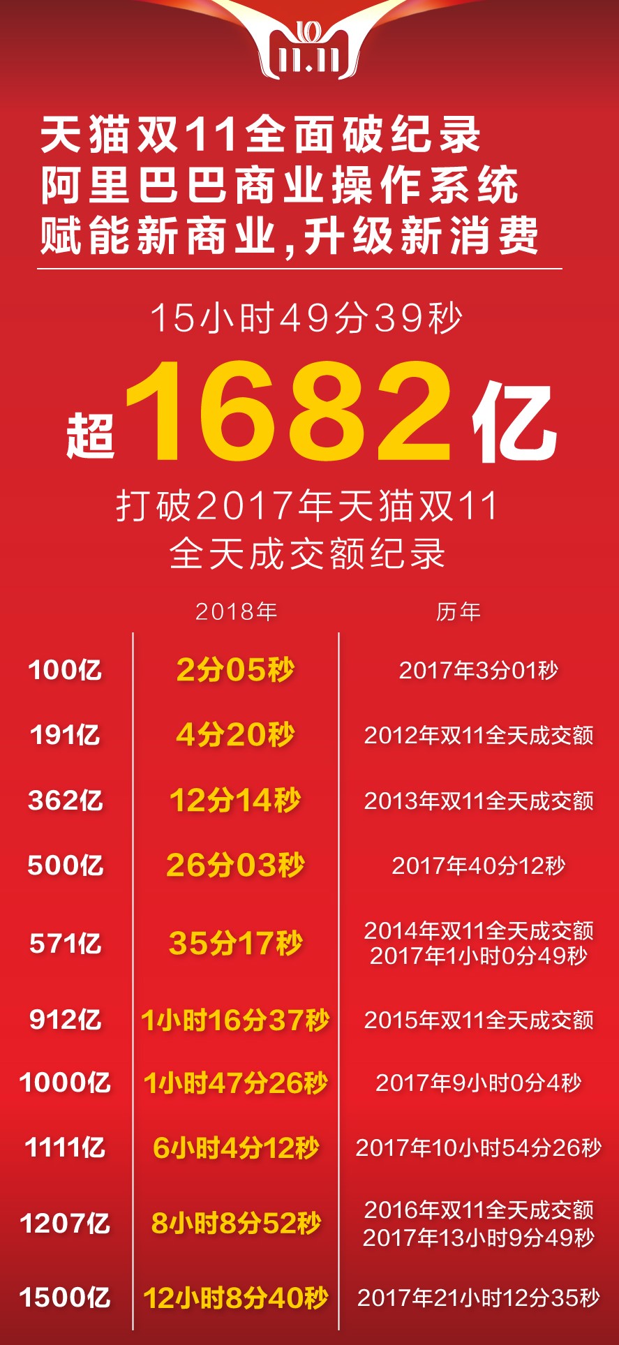 15小时1682亿!天猫双11超2017年全天成交额!