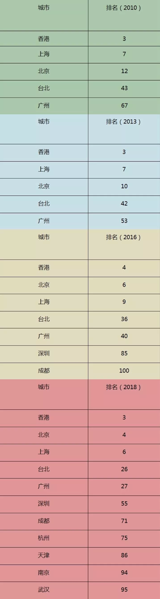 2000年，进入GaWC榜单前100名的中国城市只有5个，分别为：香港、上海、北京、台北和广州；