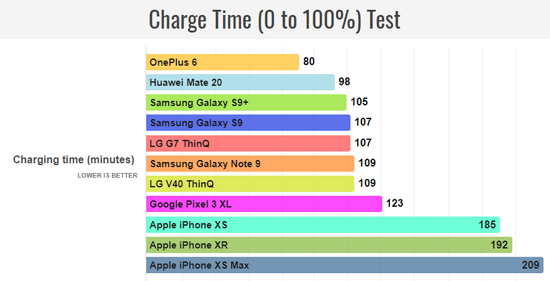 手机电池排行榜_DXO手机电池排行榜上线:iPhone12ProMax第四、前三名很意外