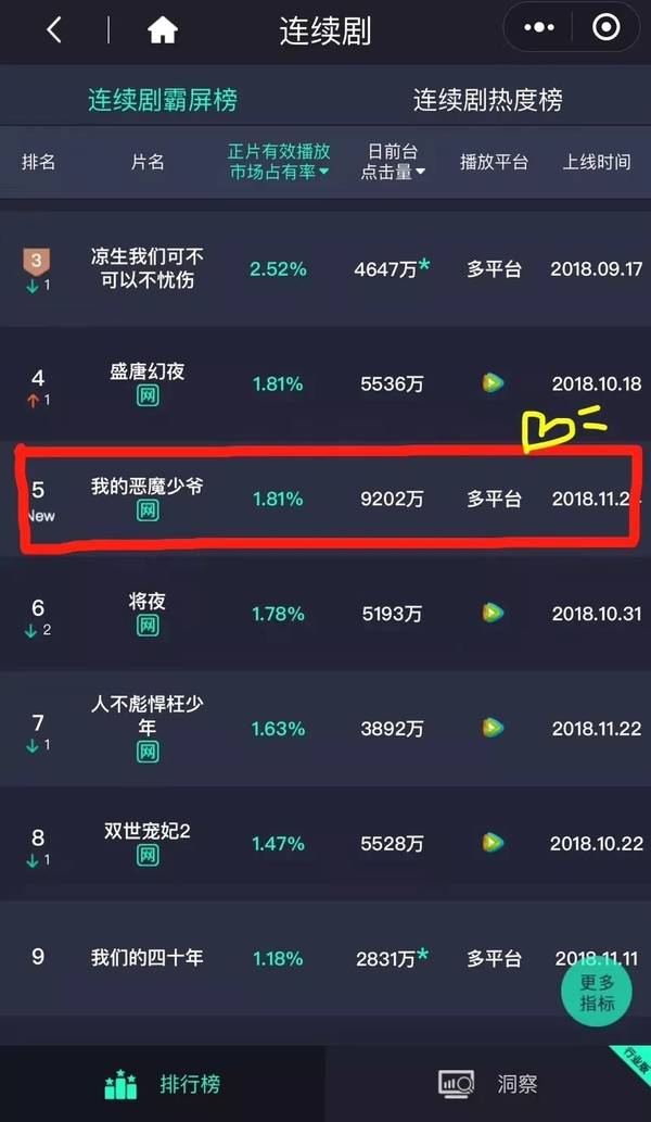 上线24小时双平台播放量就已破亿，而且刚一开播话题就跻身微博话题榜前五名，热度十分强劲。