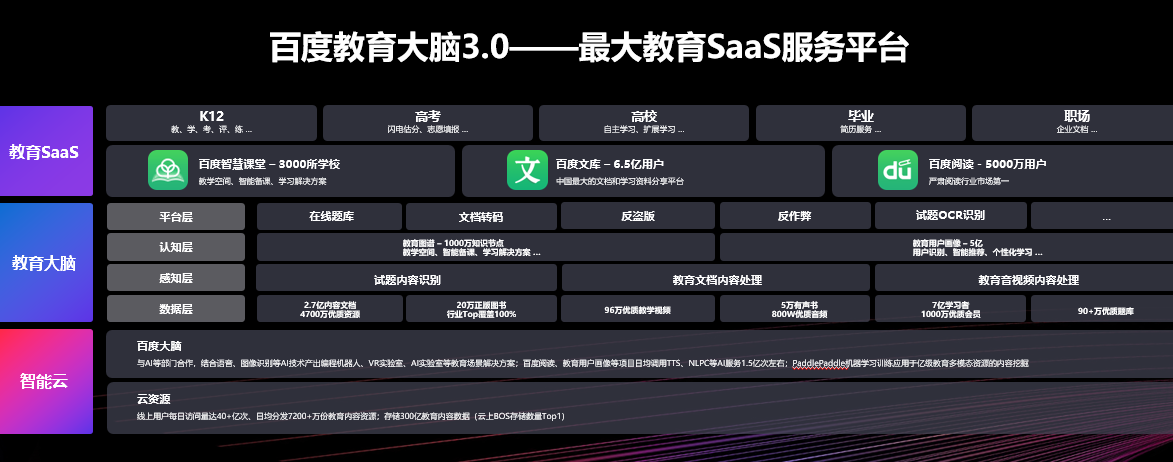 百度教育成中国最大教育SaaS服务平台