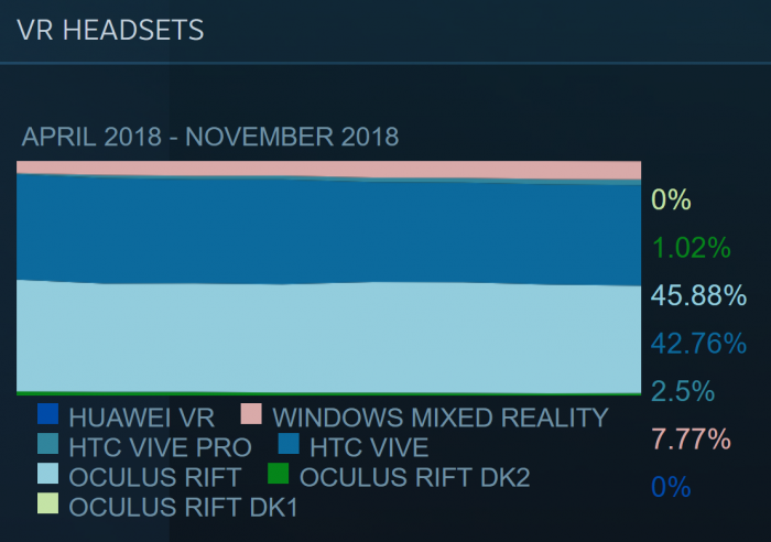 11月Steam硬件报告之VR头显：WMR设备占比小幅上升