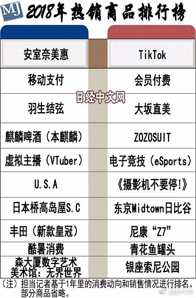 2018日经热销商品排行榜发布 抖音国际版排名第二