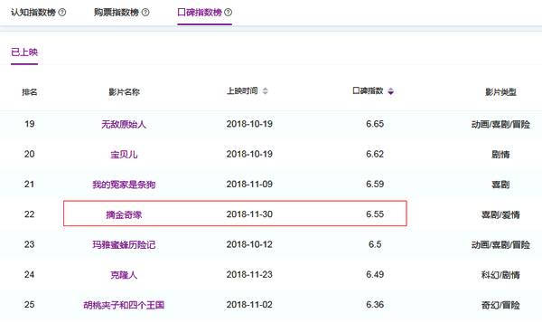 在艺恩购票指数榜上，《摘金奇缘》目前以5.98位列第六位。