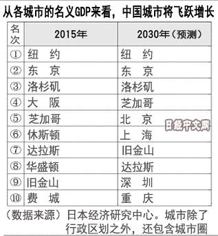 日本城市gdp_中国这个城市深受“老外”喜爱,GDP超3.2万亿,未来可能超过东京(2)