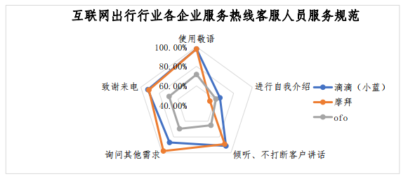 中消协：ofo客服评价垫底 人工服务需等待超46秒