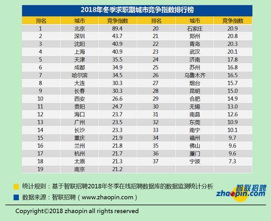 18年冬季职场竞争趋势 白领32人竞争一个岗位