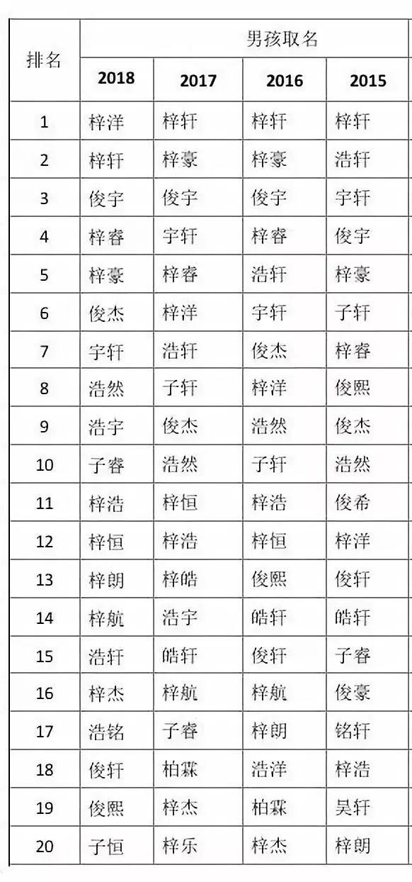 18新生儿爆款姓名公布 网友 言情 古风 非主流全占了