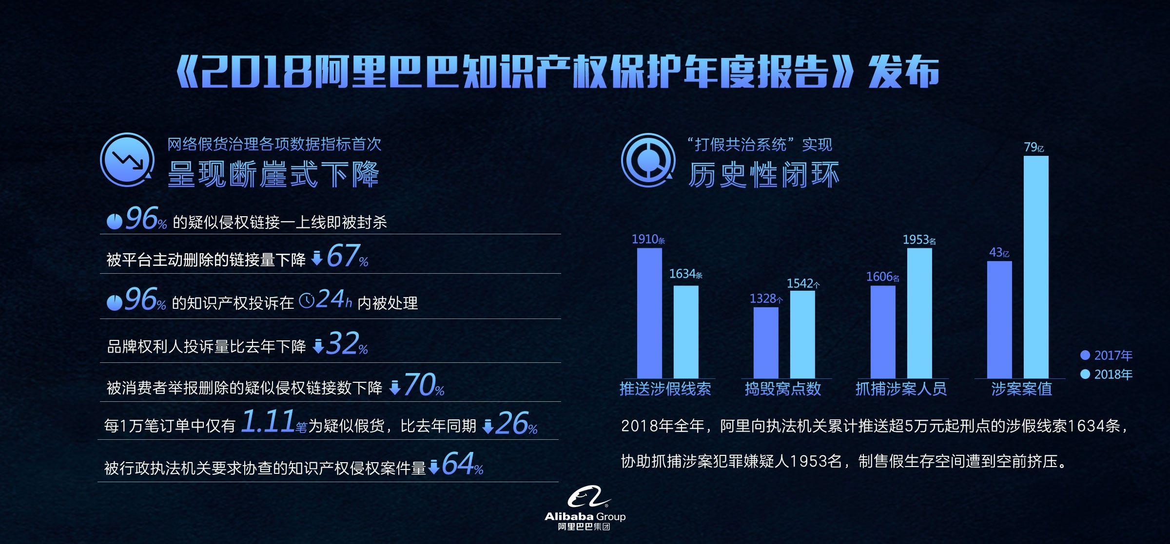 阿里发布2018打假年报：线下围剿79亿元假货