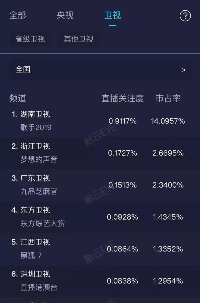 而首播的收视率也是妥妥的碾压其它台！