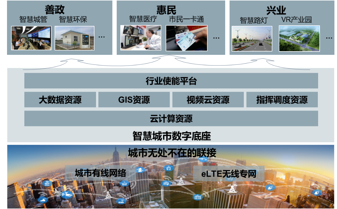 华为积极推进国家智慧城市总体组使能技术课题研究，荣获最佳团队奖