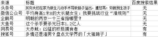 用百度搜索一些自媒体号内容的结果