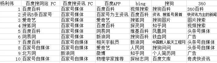 用多个搜索引擎搜关键词“杨利伟”呈现结果