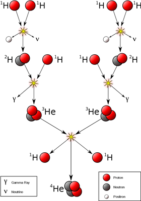 (太阳进行核聚变的三步链式反应图片来源wikipedia