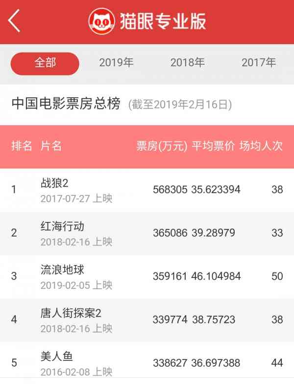 截至2019年2月16日的中國電影票房總榜 圖片來源:貓眼票房專業版