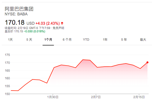 全球顶级对冲基金增持科技股 阿里为最受欢迎股票