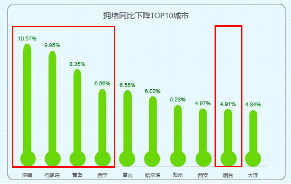 海信助力济南石家庄等五大城市逃离“堵城”