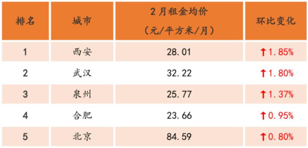 又到租房季,2月20城租金均价上涨!