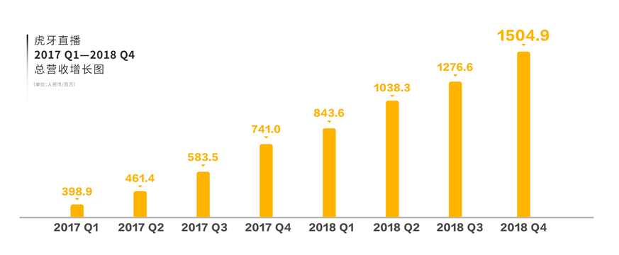 虎牙发布2018年Q4及全年财报：MAU破1.16亿