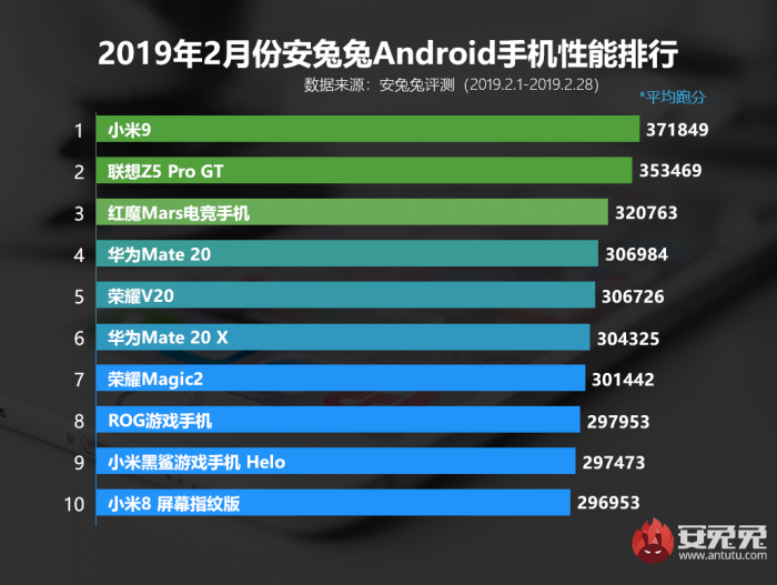 安卓手机安全软件排行_9月安卓手机流畅度排行榜:魅族霸占3款,第一名系统优势很明显(2)