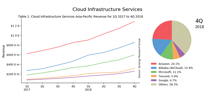 亚太云计算市场报告：阿里腾讯位列前五，腾讯首超谷歌